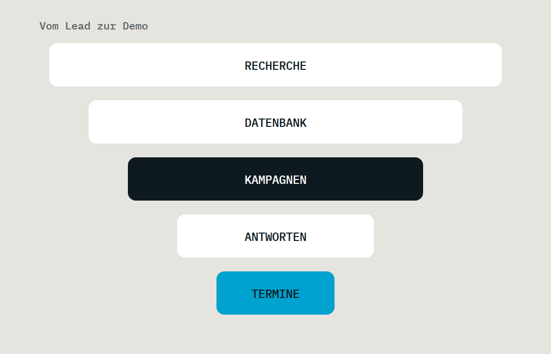 AccessGO: Trichter von der Recherche über Datenbank und Kampagnen bis zum Termin