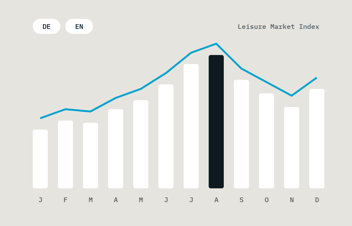 bookingkit: monatlicher Leisure Market Index als Diagramm