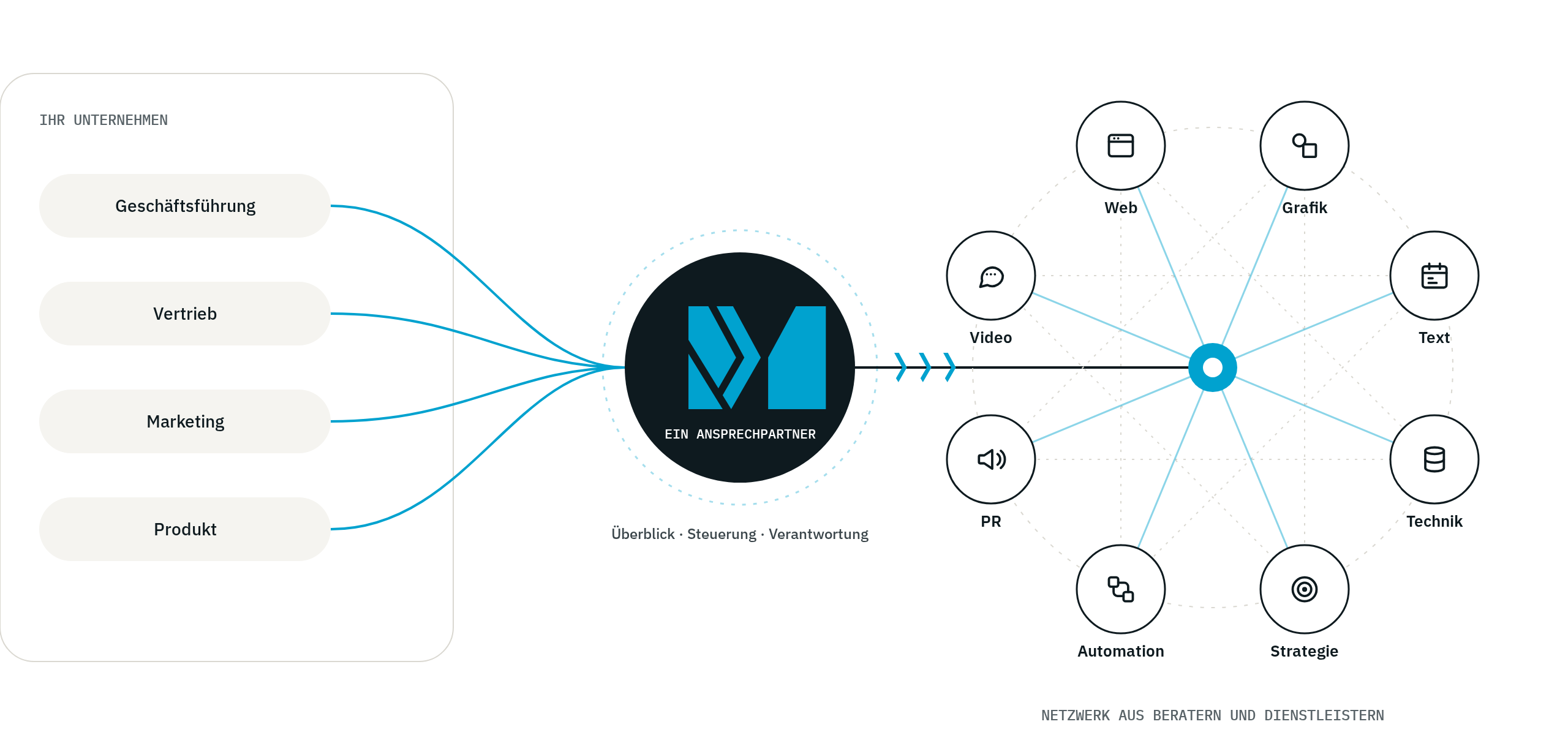 Ihr Unternehmen, ein Ansprechpartner bei MORGENTREU, dahinter ein Netzwerk für Grafik, Text, Technik, Strategie, Automation, PR, Video und Web