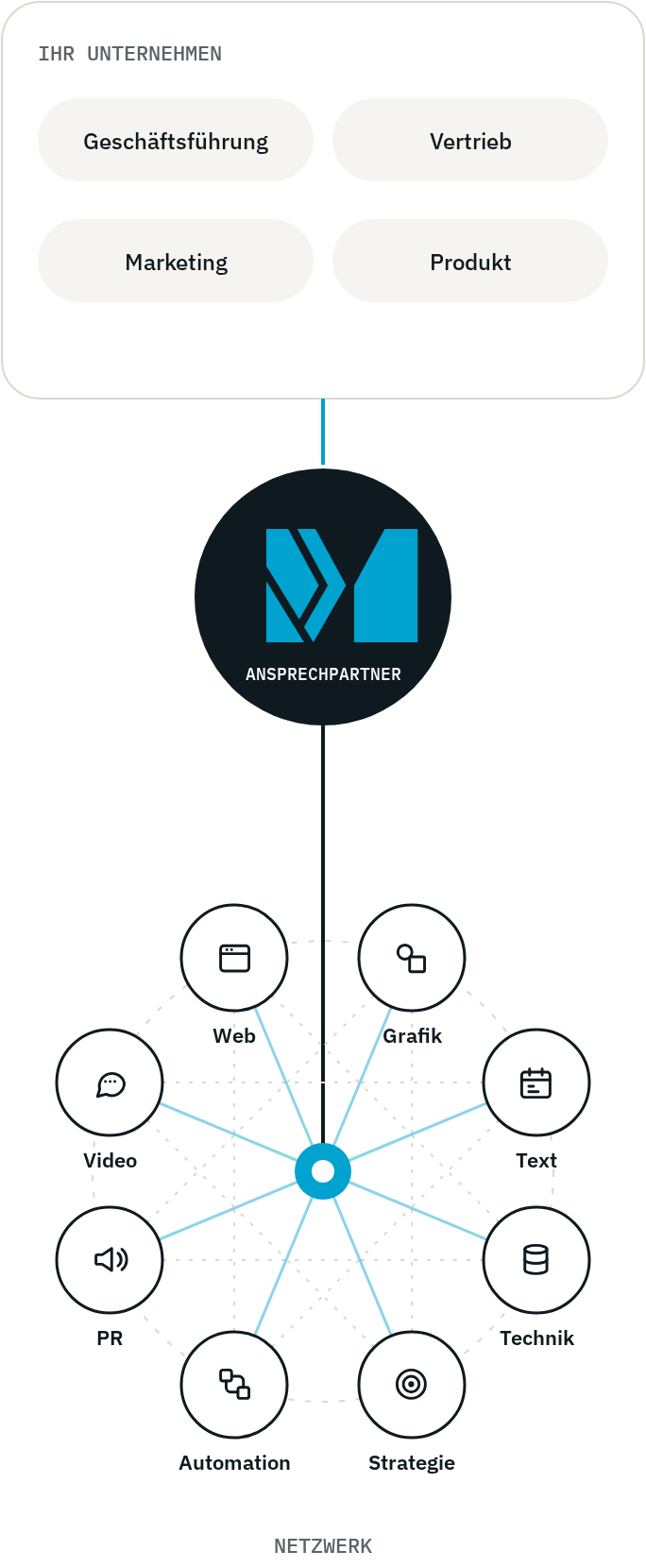 Ihr Unternehmen, ein Ansprechpartner bei MORGENTREU, dahinter ein Netzwerk für Grafik, Text, Technik, Strategie, Automation, PR, Video und Web
